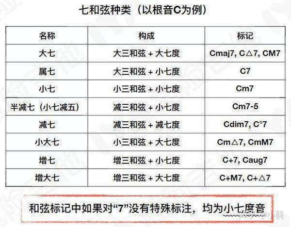 乐理和弦标记的数字和字母到底是什么意思