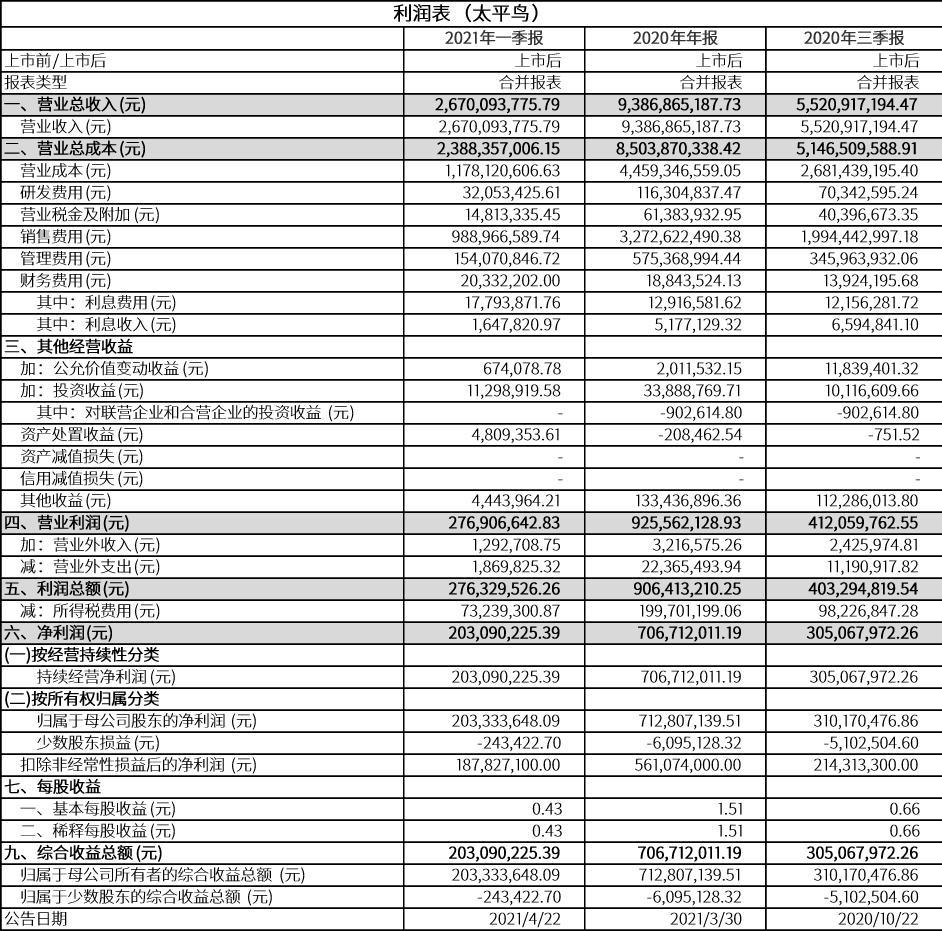 资产负债表:数据来源:太平鸟财报利润表:数据来源:太平鸟财报现金