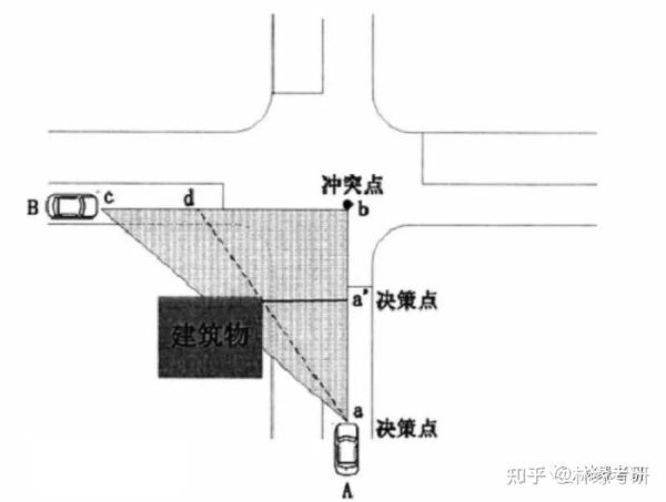 视距三角形:指的是平面交叉路口处,由一条道路进入路口行驶方向的最