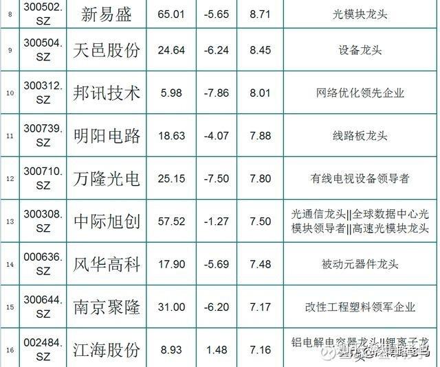 5g概念行业细分龙头股一览振幅大股民板块迎新机遇拿好了