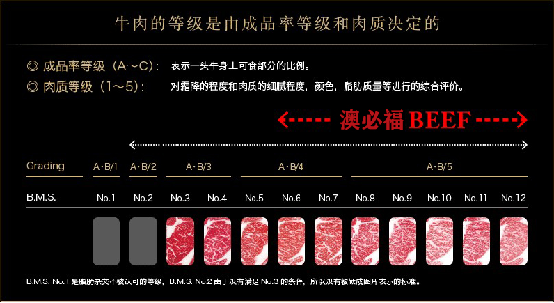 各国牛肉等级区分美国牛肉等级