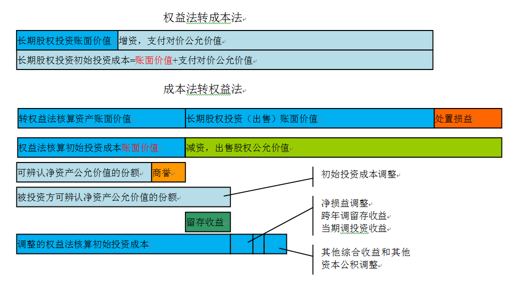 如何理解长期股权投资转换