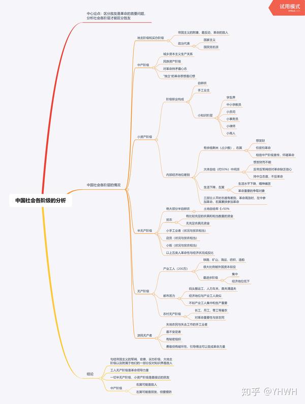 通过思维导图看毛选:中国社会各阶层的分析