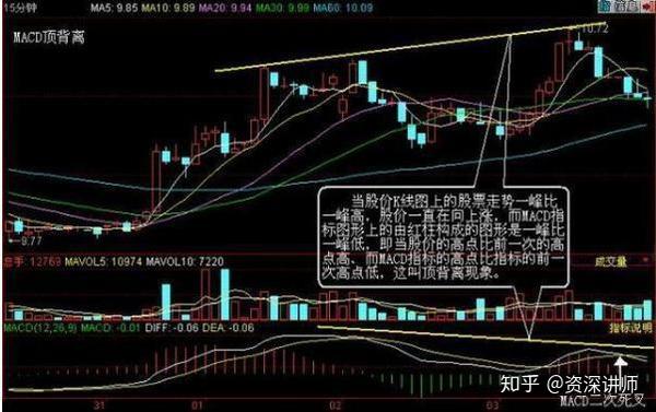 当股价k线图上的股票走势一峰比一峰高,股价一直在向上涨,而macd指标