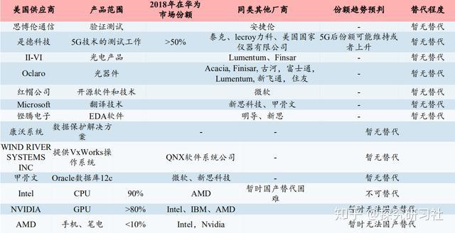 华为被制裁这一年实现去美国化了吗