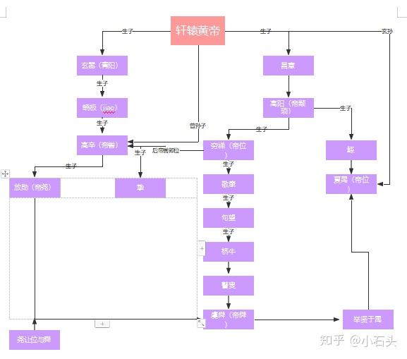 三皇五帝--关系图.