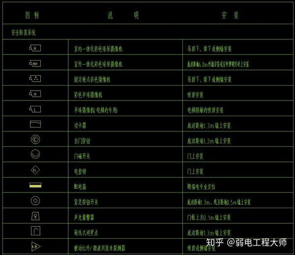 干货弱电图纸常用的图例图标以后可以看懂图纸了