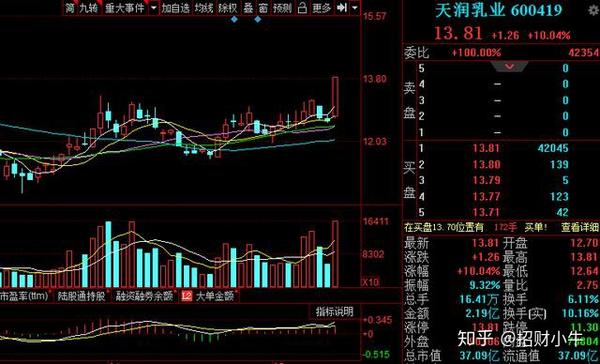 乳业板块成风口,21只优质个股一览,天润乳业领涨,股价