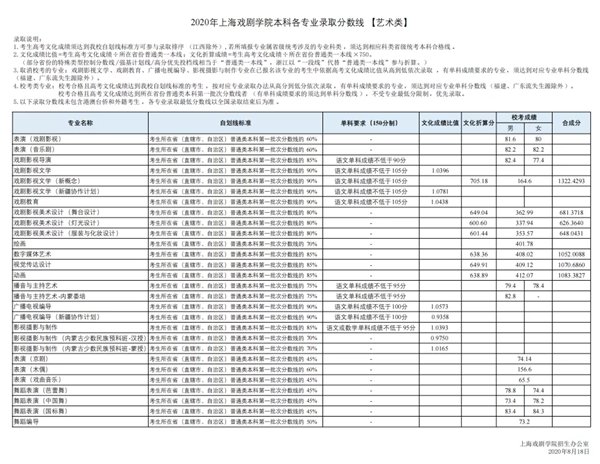 上海戏剧学院 2021年本科招生考试公告 | 附2020年录取分数线