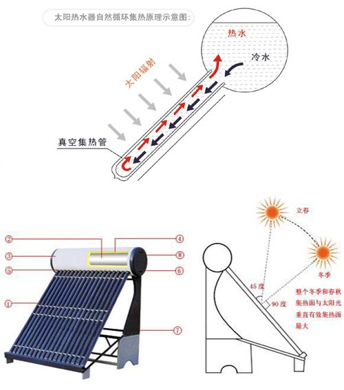 空气式pcm太阳能 真空管有啥不一样?