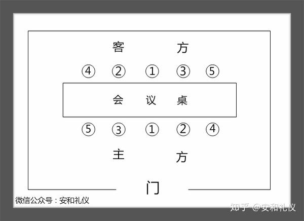 职场礼仪——商务会议座位安排是以左为上?还是以右为