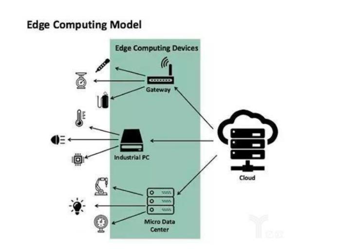 边缘计算网关助力解决工业互联网过程的四大痛点