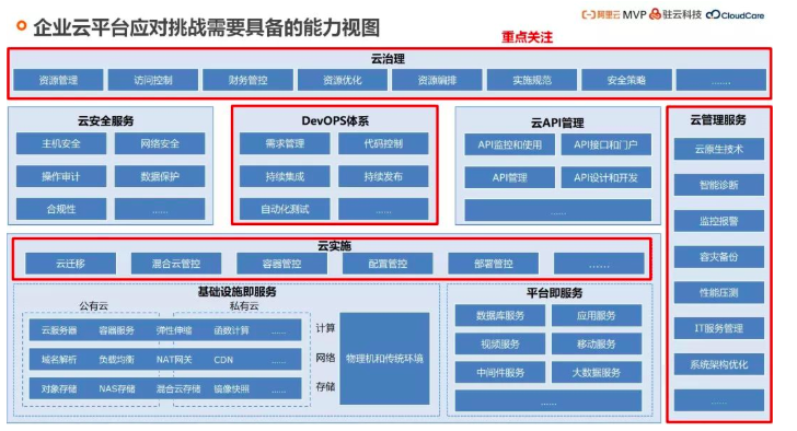 企业it架构云化中的七大挑战|对话阿里云mvp苏炎(中)