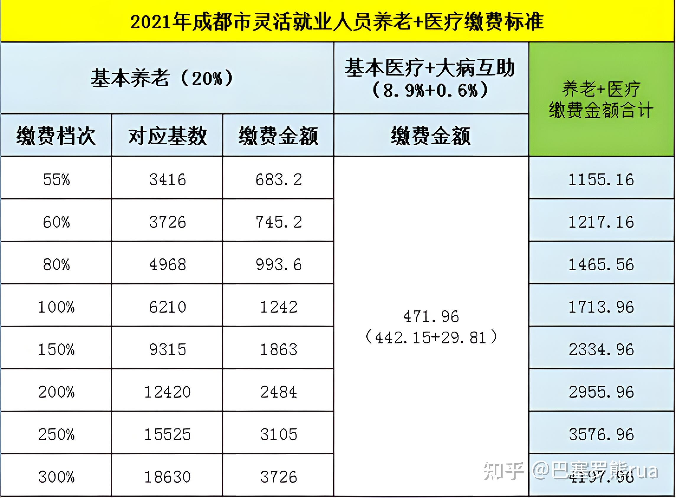 注意补差通知成都社保涨价了