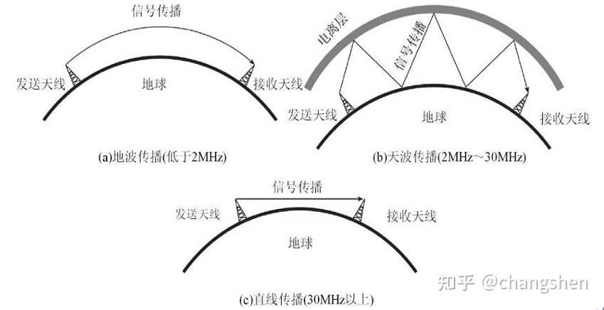 短波以天波形式传播,在电离层中所收到的吸收作用小,有利于电离层的