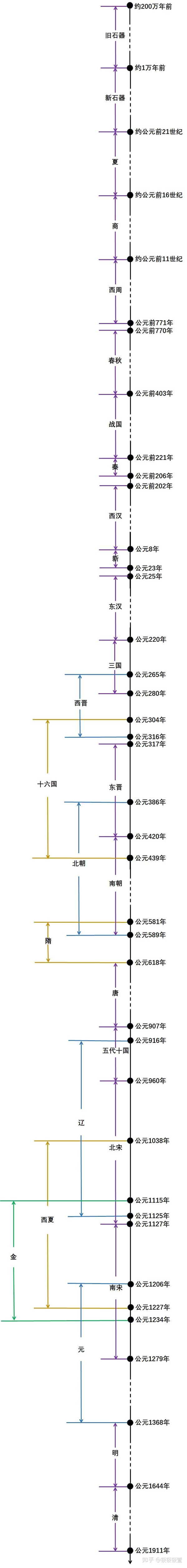 中国古代历史年表
