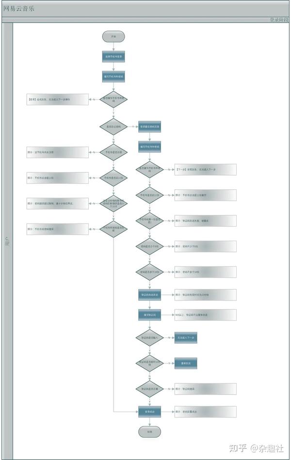网易云音乐登录流程梳理