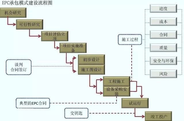 epc工程总承包管理流程图解