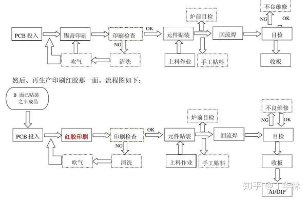 smt贴片工艺流程分为:锡膏印刷,smt贴片,中间检查,回流焊接,炉后检查