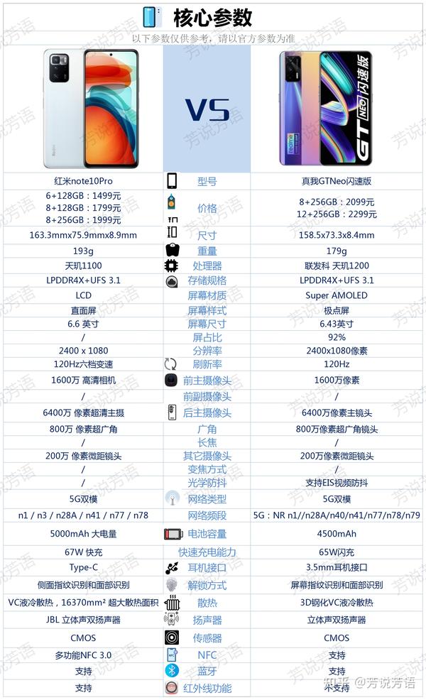 真我gtneo闪速版和红米note10pro相比较该如何选择?