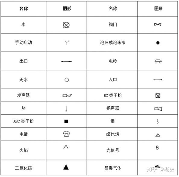 消防工程符号图例大全与常识