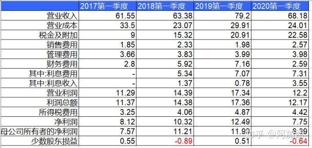 你单看一年,似乎销售毛利润率自2018年以来连续两年下降,但从过去14年