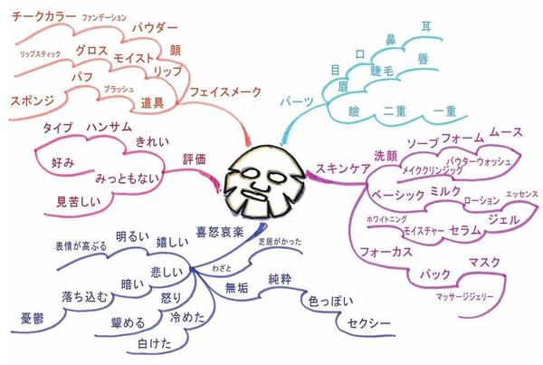 日语单词如何背80多张思维导图记完5000多个单词2