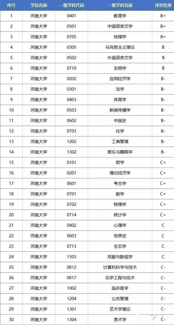 河南双一流大学名单学科评估