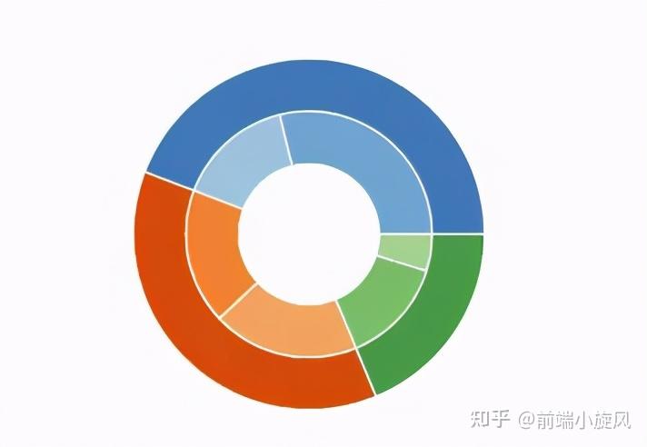 5.2 嵌套饼图