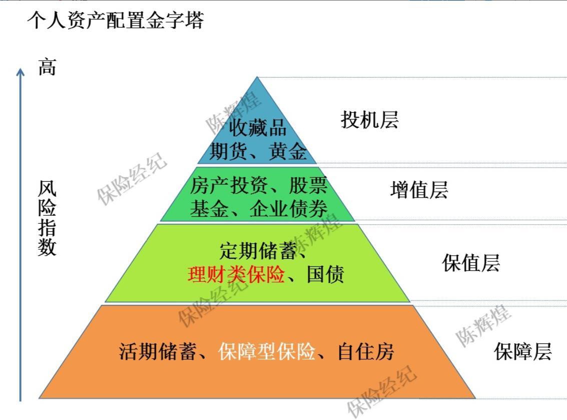 个人资产 无知的人,华为轻度粉丝 个人资产配比金字塔 发布于 2018