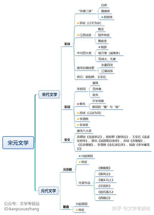 免费分享 | 中国古代文学史思维导图(全)