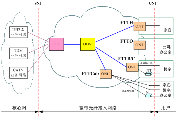 宽带光纤接入网的概念和典型应用类型