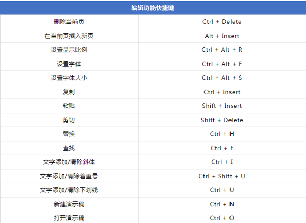 wps演示常用快捷键大全实用