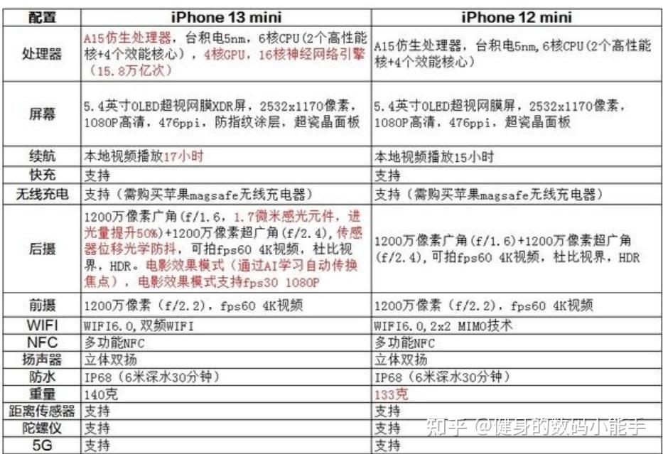 iphone 13 mini 和iphone 12 mini 的区别