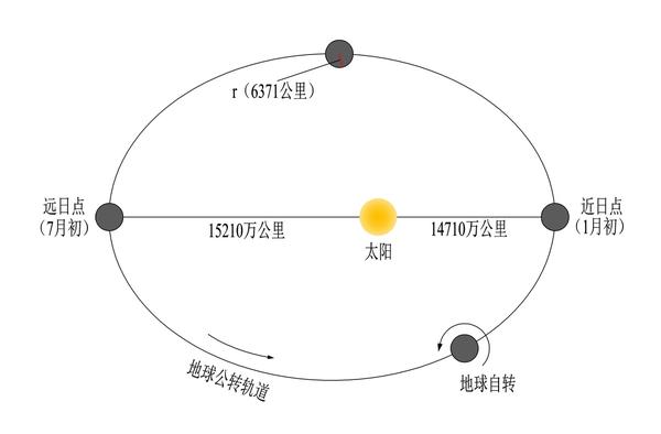 地球每年1月3日左右位于远日点时,地球距离太阳15210万公里;7月3日