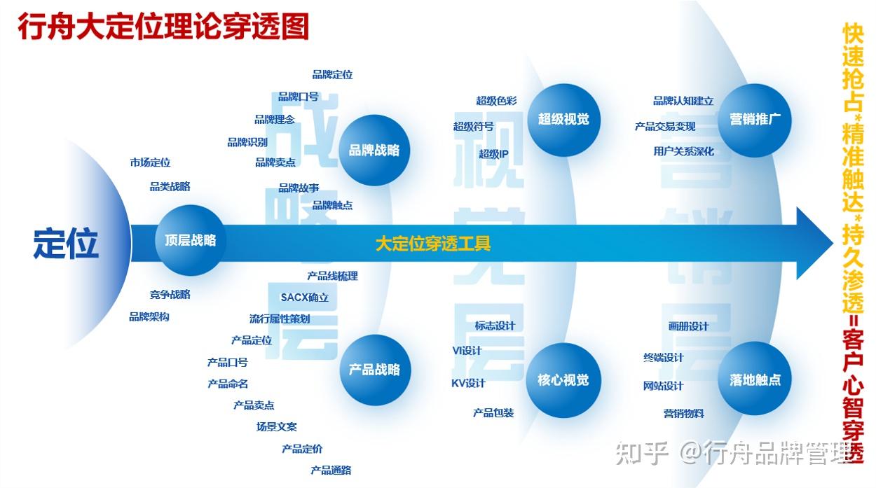 专业品牌全案公司行舟品牌用大定位解读羊奶行业蓝河绵羊奶品牌