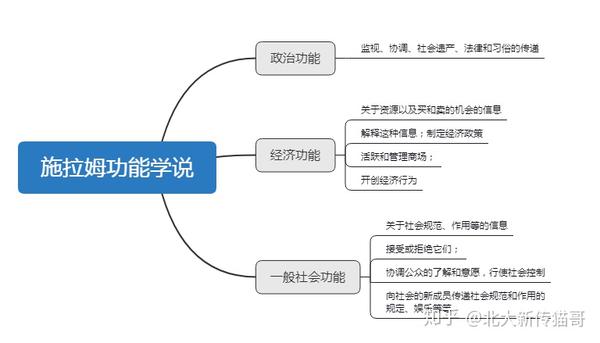 北大猫哥新传考研传播学理论12施拉姆功能学说