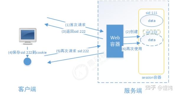 我们用的是httpsession操作.