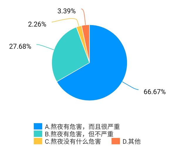 图三:大学生认为熬夜对自己最大的影响是熬夜会引起黑眼圈,皮肤质量会