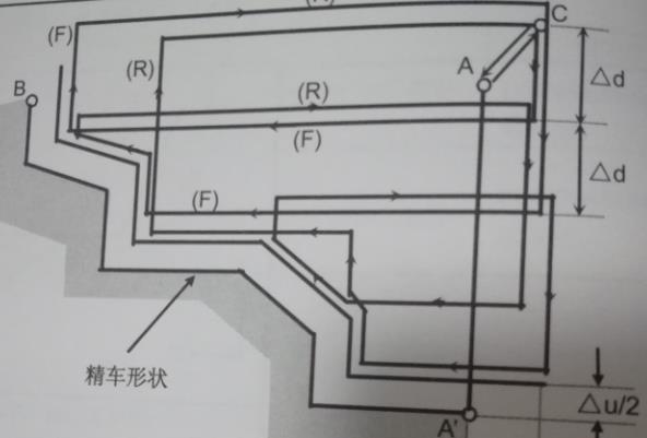 那一行程序里只能使用x(u)指令,轮廓形状必须是递增或递降,不能有凹槽