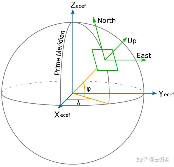 三维旋转矩阵东北天坐标系enu地心地固坐标系ecef大地坐标系geodetic