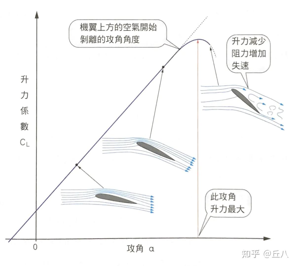 系数呈现直线上升,但是攻角达到某个角度时,空气无法沿着机翼上方流动