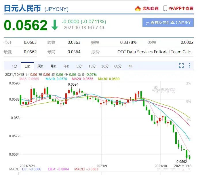 日元对人民币价跌到了五年以来的历史最低——5.62.