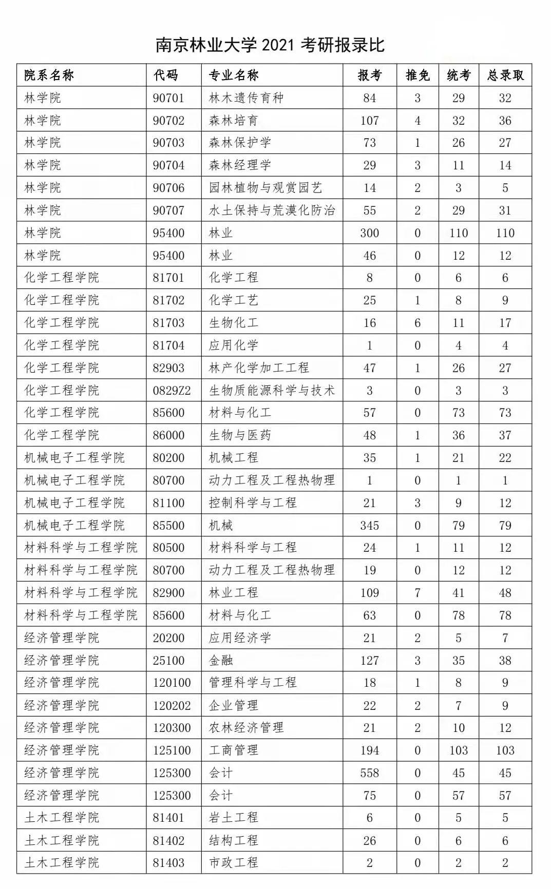 南京林业大学2021考研各专业报录比