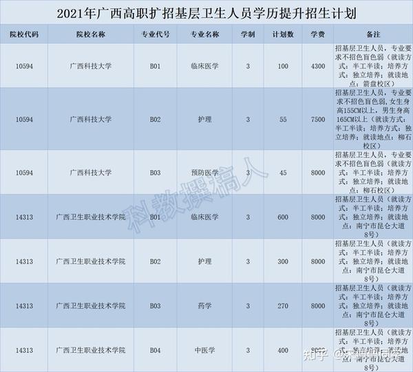 版权申明:信息数据来源于广西招生考试院官网,科教撰稿人整理.