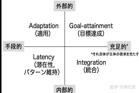 模型变相理论及agil图式的提出者,机能主义的代表研究者.