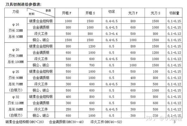 全网最全cnc刀具切削进给参数表