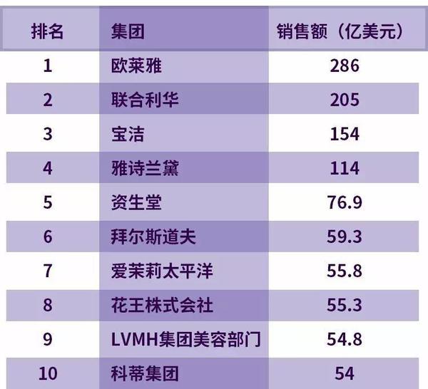 图表数据来源《华丽志》     欧莱雅集团(l"oréal)