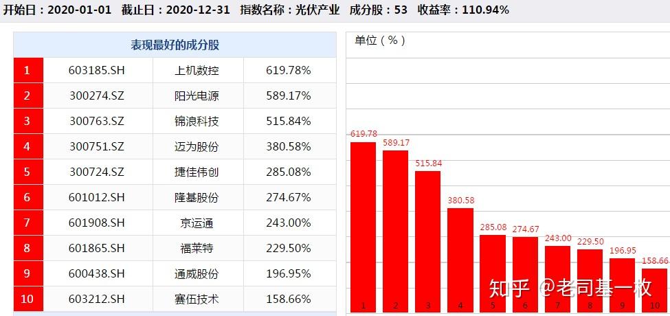 光伏板块牛气冲天哪些基金最为受益