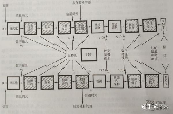 典型数字通信系统的方框图